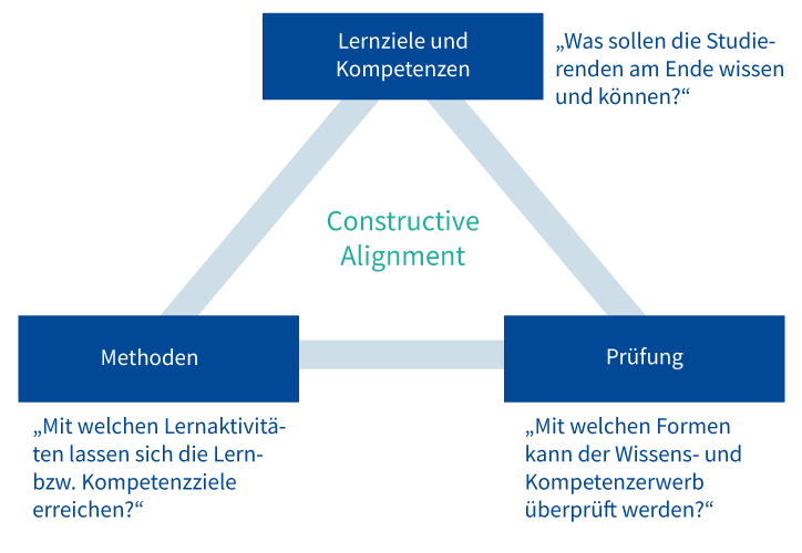 Abbildung des Constructive Alignment