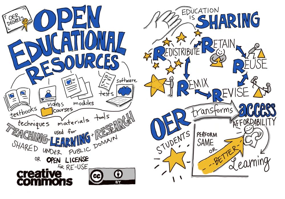 Sketchnote Grafik zu Open Educational Resources