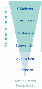 Didaktischer Leitfaden 4 – Lernziele Definieren – Portal Digitale Lehre